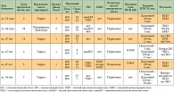 Таблица 2. Клинический анализ больных ХМЛ, получавших дазатиниб