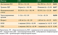 Таблица 3. Анализ общей выживаемости в подгруппах  (критерий лог-ранк, n = 12)