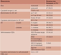 Таблица 1. Клиническая характеристика пациентов с артериальной гипертензией и заболеваниями опорно-двигательного аппарата