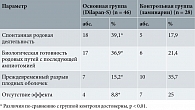 Начало родового акта у обследованных пациенток