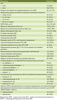 Таблица 1. Общая характеристика пациентов, включенных в исследование (n = 259), абс. (%)