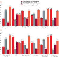 Рис. 1. Динамика использования методов контрацепции учащимися технических (А) и гуманитарных (Б) колледжей