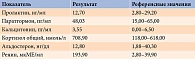 Таблица 4. Уровень гормонов в крови