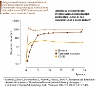 Рис. 3. Фармакокинетические особенности эторикоксиба