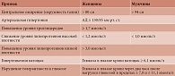 Таблица 1. Критерии МС по ВНОК 2009 г.