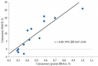 Рис. 1. Регрессия снижения основных тяжелых сердечно-сосудистых событий (МАСЕ) по сравнению со снижением уровня HbA1c на фоне сахароснижающей терапии в 14 исследованиях сердечно-сосудистых исходов