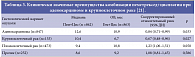 Таблица 3. Клинически значимые преимущества комбинации пеметрексед+цисплатин при аденокарциноме и крупноклеточном раке [21].