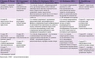 Классификации синдрома запястного канала с 1960 по 2016 г.