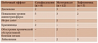 Таблица 2. Побочные эффекты на фоне лечения сульфасалазином, метотрексатом и лефлуномидом, количество случаев