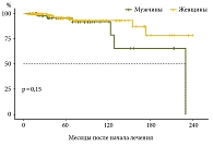 Рис. 3. Общая выживаемость пациентов в зависимости от пола