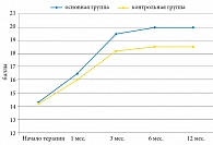 Рис. 2. Динамика средних значений эректильной функции по данным опросника МИЭФ-5 в основной и контрольной группах в течение года с начала терапии