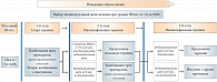 Рис. 6. Консенсус по инициации и интенсификации лечения СД 2 типа до начала инсулинотерапии при уровне HbA1c от 7,6 до 9,0%