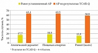 Рис. 2. Частота выявления симптомов аллергического ринита по YCAR-Q и постановки диагноза «аллергический ринит» у детей в возрасте 0–3 года