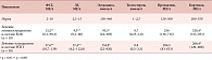 Таблица 2. Сравнительная оценка гормональных параметров больных с XY-ДГ в зависимости от вида применяемой гормональной терапии