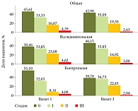 Рис. 2. Распределение стадий атрофии желудка (0–ІІІ) на визитах 1 и 3 по группам