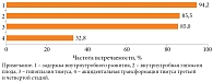 Рис. 3. Прогностические признаки (патологические синдромы) на этапе антенатального онтогенеза при угрозе прерывания беременности