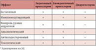 Таблица 2. Сравнительный анализ биологических эффектов эндогенного прогестерона, биоидентичного прогестерона и дидрогестерона