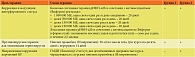 Таблица 3. Программы интерфероно- и иммунотерапии для иммунокомпрометированных детей пяти – восьми лет с вирусно-вирусной коинфекцией