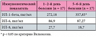 Таблица 2. Динамика показателей цитокинового статуса у детей с ротавирусной инфекцией