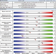 Рис. 6. Биоимпедансный анализ состава тела пациентки от 3 марта 2020 г. (после оперативного лечения)