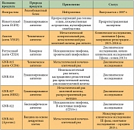 Таблица 1. Препараты производства компании «ГЕНЕРИУМ» для лечения онкологических заболеваний