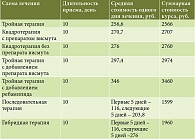 Таблица 2. Расчет стоимости курса различных схем ЭТ
