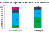 Динамика выраженности тревоги/депрессии у пациентов ОГ с ХВГ без ЦП до и после курса лечебного питания