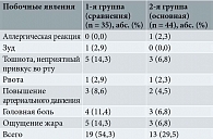 Таблица 3. Частота развития побочных явлений на фоне активной профилактики послеродовых кровотечений