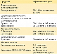 Таблица 4. Методы симптоматической медикаментозной терапии болевого синдрома  при диабетической полиневропатии
