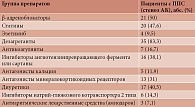 Таблица 3. Группы принимаемых в госпитальном периоде препаратов пациентами при подготовке к операции, n = 42