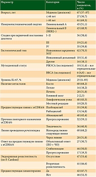 Таблица 1. Клинико-патологическая характеристика пациентов (n = 88)