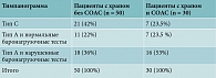 Таблица 2. Тимпанограммы больных с ПХ и СОАС (n = 80)