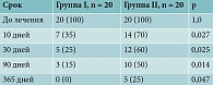 Таблица 1. Количество пациентов с жалобами до и после лечения, абс. (%)