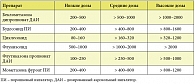 Таблица 2. Эквивалентные дозы ингаляционных глюкокортикостероидов (мкг) для взрослых