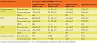 Таблица 1. Динамика параметров клинической эффективности в зависимости от методов омоложения кожи