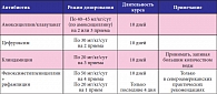 Таблица 2. Схема антибактериальной терапии рецидивирующего стрептококкового тонзиллита и обострения хронического тонзиллита стрептококковой этиологии