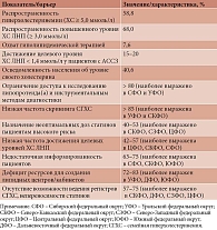 Таблица 1. Ключевые эпидемиологические показатели и барьеры контроля дислипидемии в РФТаблица 1. Ключевые эпидемиологические показатели и барьеры контроля дислипидемии в РФ