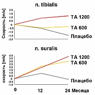 Рисунок 4. Увеличение скорости проведения возбуждения на фоне приема тиоктацида в дозе 600 мг (ТА 600) и  1200 мг (ТА 1200)