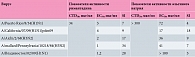 Таблица 1. Противовирусные свойства составляющих Орвирема в отношении вирусов гриппа A