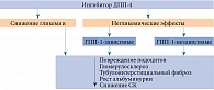Рис. 3. Механизмы нефропротективного действия ингибиторов ДПП-4
