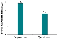 Рис. 7. Результаты аудиометрии у пациентов с нарушениями слуха на втором и третьем визитах (средние значения костно-воздушного интервала), n = 50