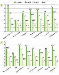 Рис. 2. Динамическая оценка врача (А) и пациента (Б) состояния рубцов по шкале POSAS (n = 20), баллы