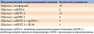 Таблица 1. Распределение пациентов по составу сахароснижающей терапии после окончания исследования (n = 36)
