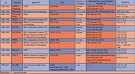 Таблица 1. СД и общая смертность у пациентов с острым коронарным синдромом