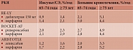 Таблица 1. Частота инсульта/СЭ и больших кровотечений у пациентов с ФП в зависимости от возраста [6]