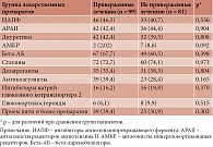 Таблица 3. Медикаментозная терапия, абс. (%)