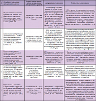 Таблица. Клинические исследования препарата Актовегин (часть 2)