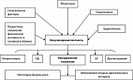Рисунок. Патогенез менопаузального метаболического синдрома