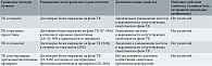 Таблица 2. Сравнительная оценка эффективности различных медикаментозных средств в терапии АМК