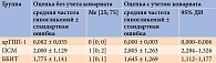 Таблица 7. Частота развития гипогликемий в неделю